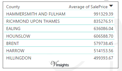 West London 2016 - Average Sales Price By Borough