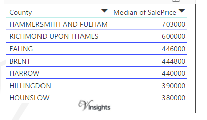 West London 2016 - Median Sales Price By Borough