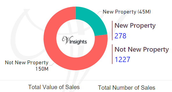 Hartlepool - New Vs Not New Property Statistics