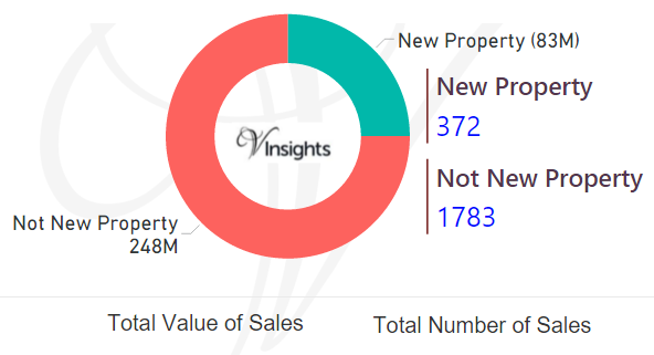 Middlesborough - New Vs Not New Property Statistics