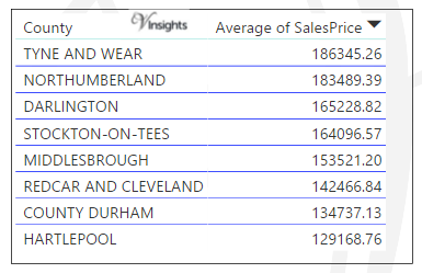 North East - Average Sales Price By County