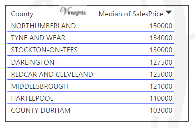 North East - Median Sales Price By County