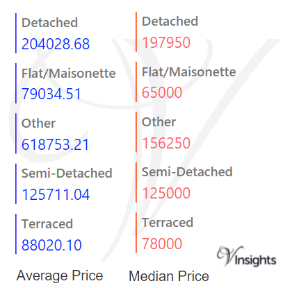 Redcar and Cleveland - Average & Median Sales Price