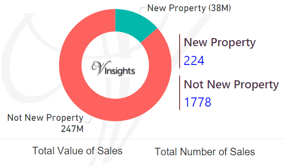 Redcar and Cleveland - New Vs Not New Property Statistics