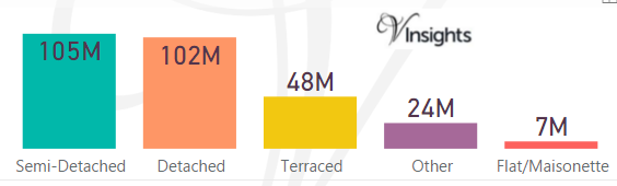 Redcar and Cleveland - Total Sales By Property Type