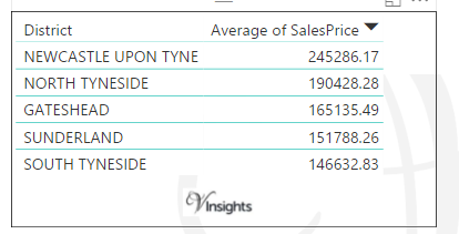 Tyne And Wear - Average Sales Price By Districts