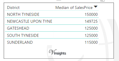 Tyne And wear - Median Sales Price By Districts