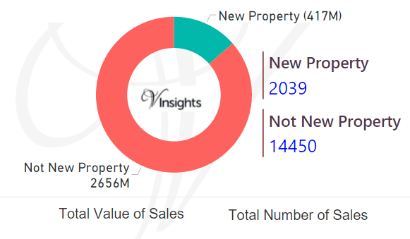 Tyne And Wear - New Vs Not New Property Statistics