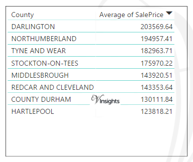 North East England - Average Sales Price By County
