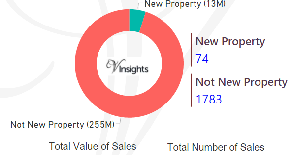 Blackburn with Darwen - New Vs Not New Property Statistics