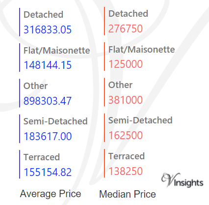 Cheshire West and Chester - Average & Median Sales Price