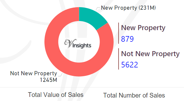 Cheshire West and Chester - New Vs Not New Property Statistics