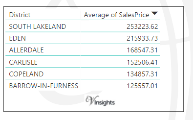 Cumbria - Average Sales Price By Districts