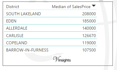 Cumbria - Median Sales Price By Districts