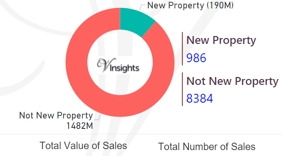 Cumbria - New Vs Not New Property Statistics