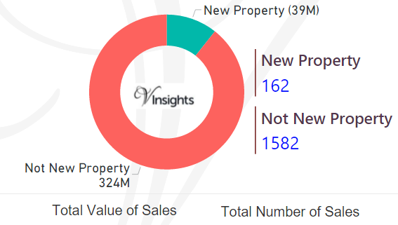 Halton - New Vs Not New Property Statistics