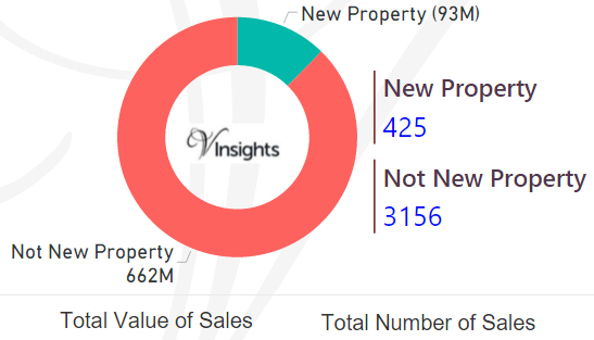 Warrington - New Vs Not New Property Statistics