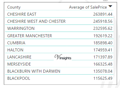 North West England - Average Sales Price By County