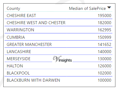 North West England - Median Sales Price By County