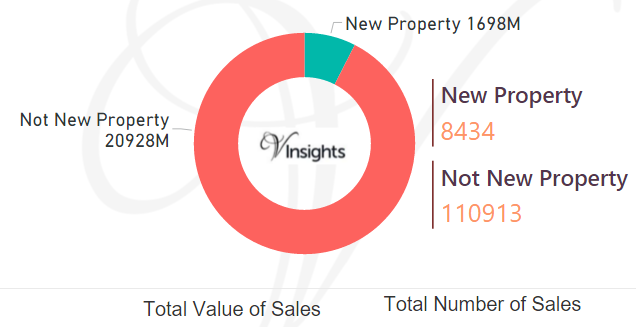 North West England - New Vs Not New Property Statistics