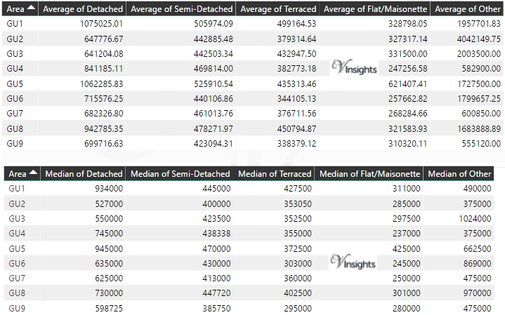 GU Property Market - Average & Median Sales Price By Postcode