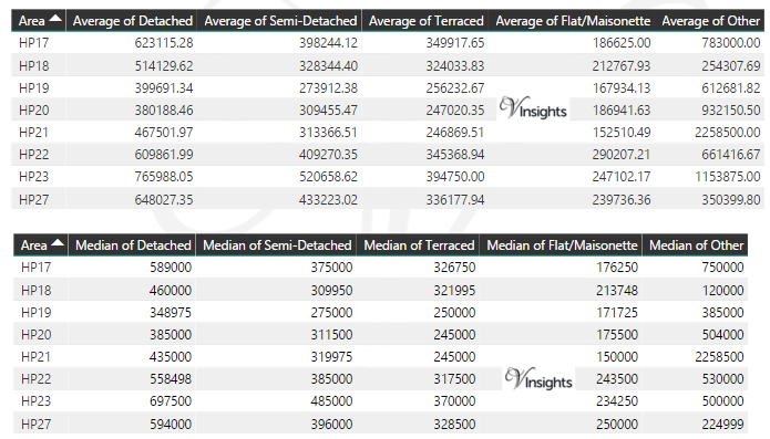 HP Property Market - Average & Median Sales Price By Postcode