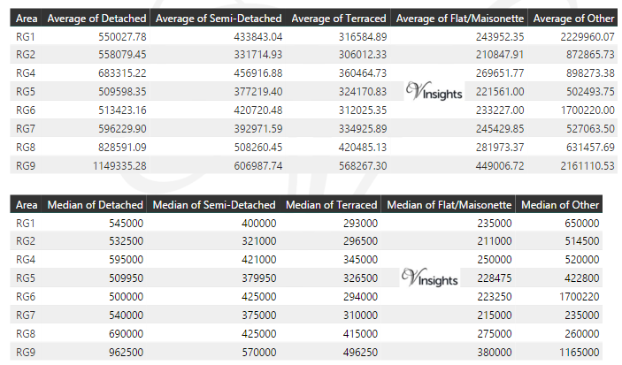 RG Property Market - Average & Median Sales Price