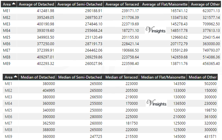 ME Property Market - Average & Median Sales Price By Postcode