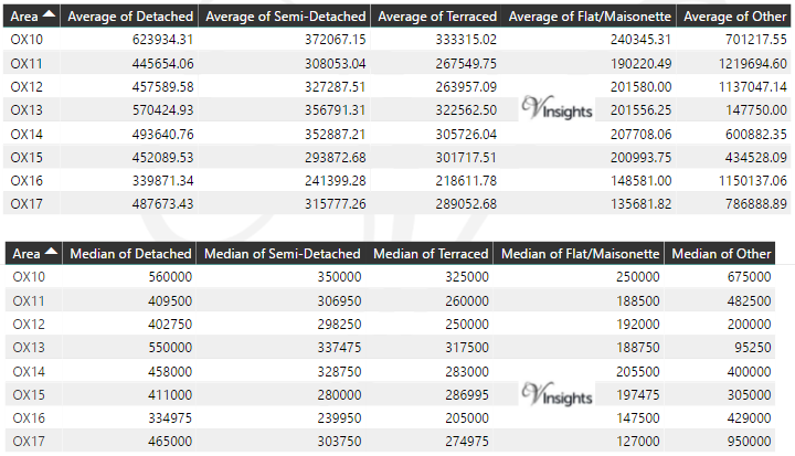 OX Property Market - Average & Median Sales Price By Postcode