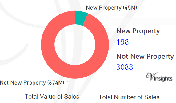 Isle Of Wight - New Vs Not New Property Statistics