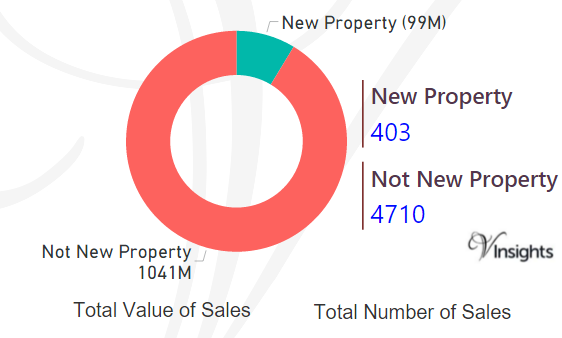 Medway - New Vs Not New Property Statistics
