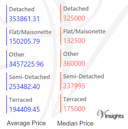 Portsmouth - Average & Median Sales Price