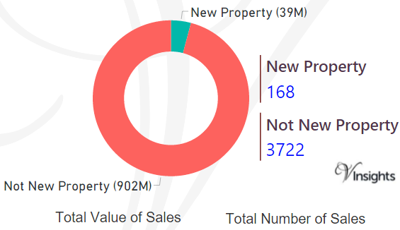 Portsmouth - New Vs Not New Property Statistics