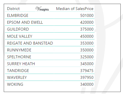 Surrey - Median Sales Price By Districts