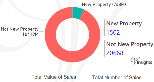 Surrey - New Vs Not New Property Statistics