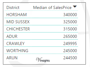 West Sussex - Median Sales Price By Districts