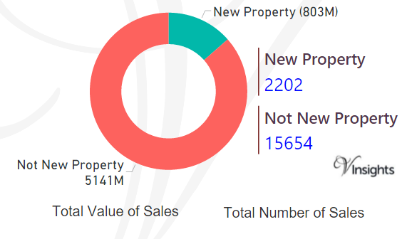 West Sussex - New Vs Not New Property Statistics
