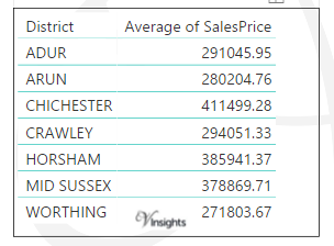 West Sussex - Average Sales Price By Districts