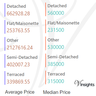 Berkshire - Average & Median Sales Price