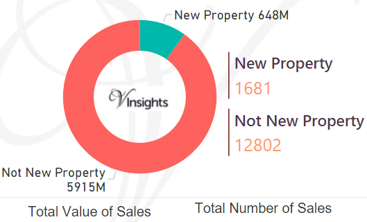 Berkshire - New Vs Not New Property Statistics