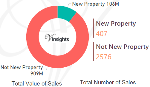 Reading - New Vs Not New Property Statistics