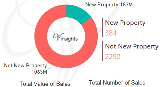 Wokingham - New Vs Not New Property Statistics