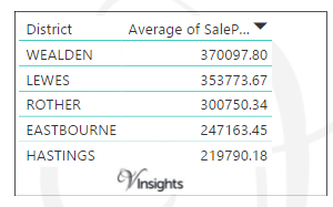 East of Sussex - Average Sales Price By Districts