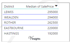 East of Sussex -Median Sales Price By Districts