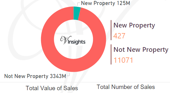East of Sussex - New Vs Not New Property Statistics