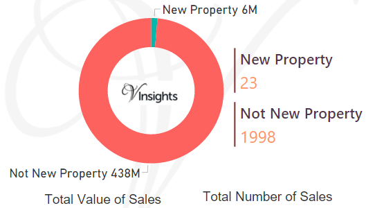 Hastings - New Vs Not New Property Statistics