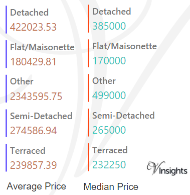 Eastleigh - Average & Median Sales Price