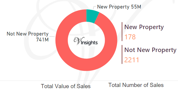 Eastleigh - New Vs Not New Property Statistics