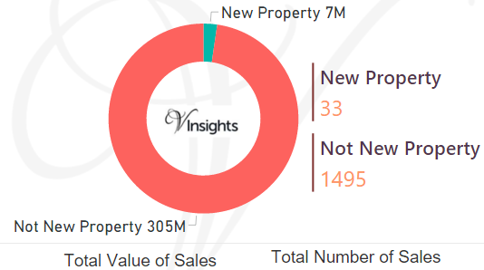 Gosport - New Vs Not New Property Statistics