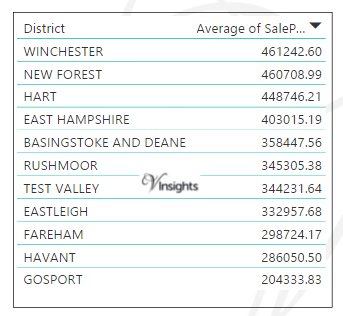 Hampshire - Average Sales Price By Districts